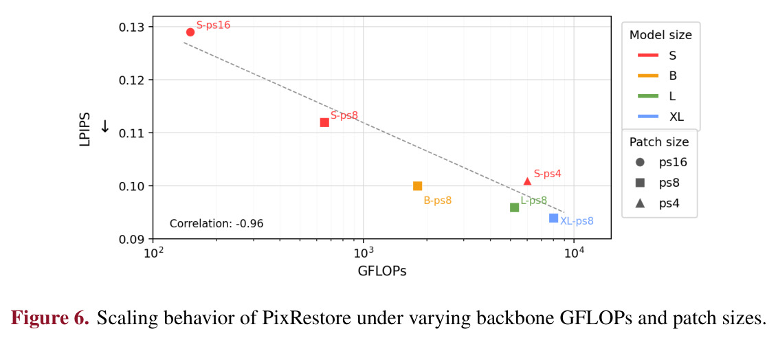 Scaling behavior of PixRestore under varying backbone GFLOPs and patch sizes.