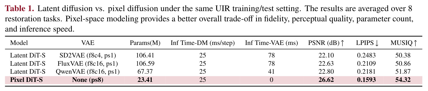 Latent diffusion vs. pixel diffusion under the same UIR training/test setting.