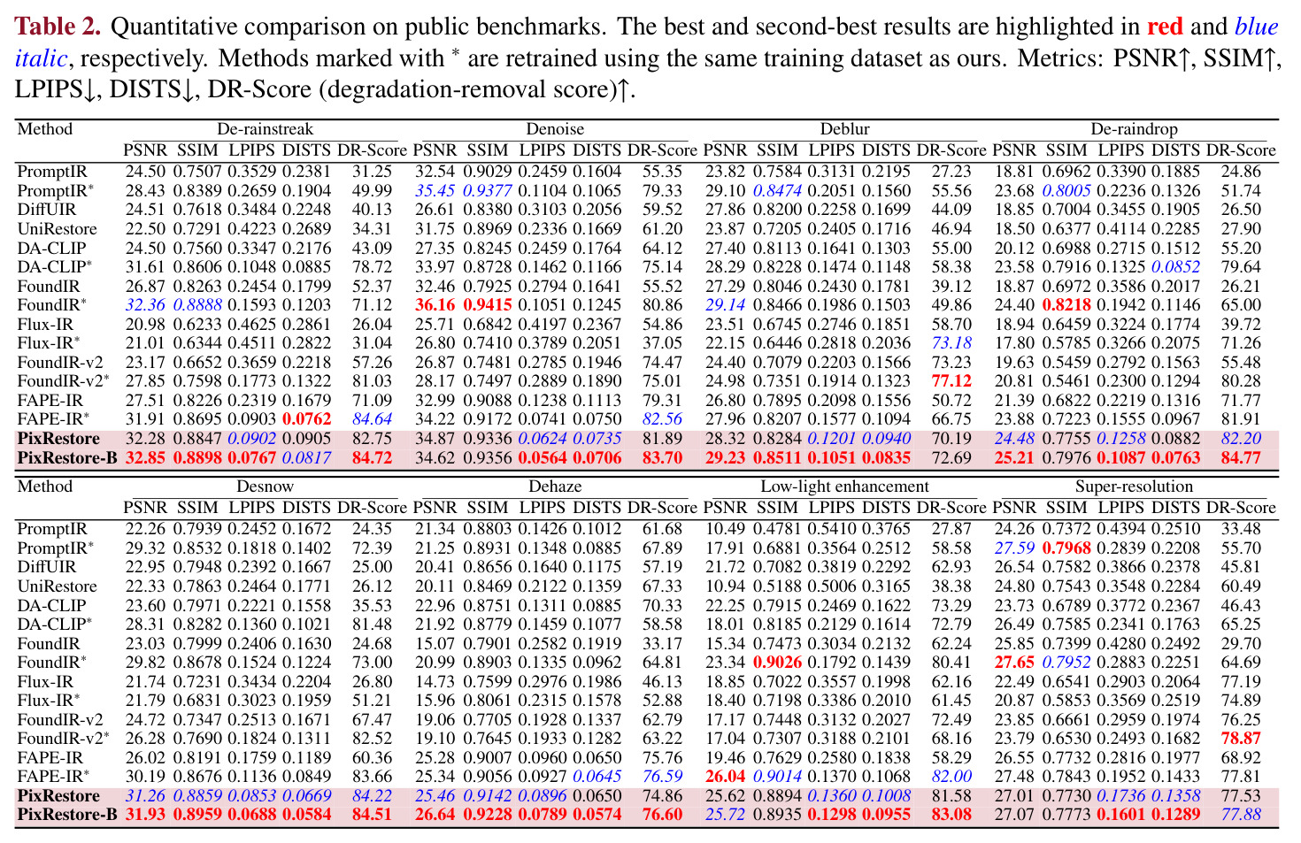 Quantitative comparison on public benchmarks.