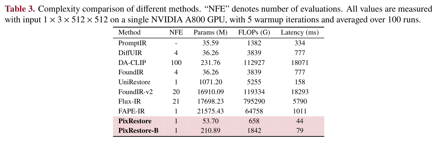 Complexity comparison of different methods.