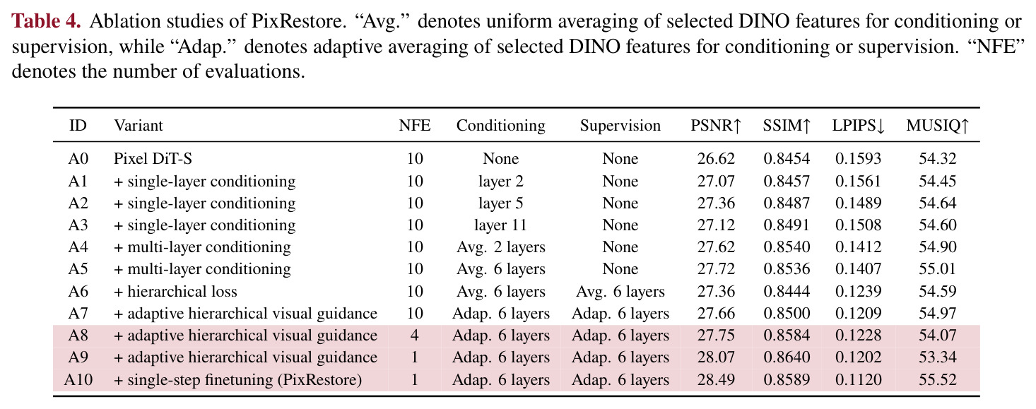 Ablation studies of PixRestore.