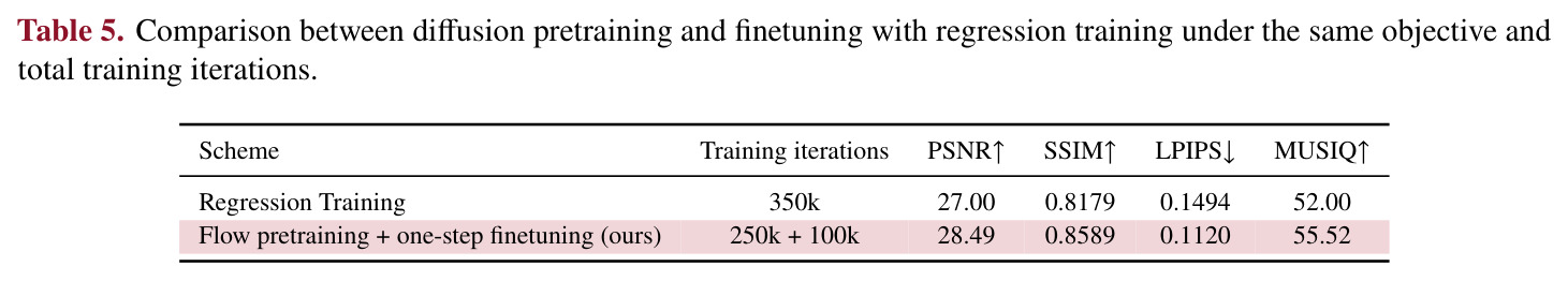 Comparison between diffusion pretraining and finetuning with regression training under the same objective and total training iterations.