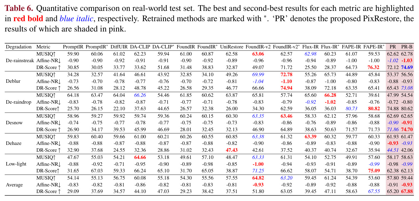 Quantitative comparison on real-world test set.