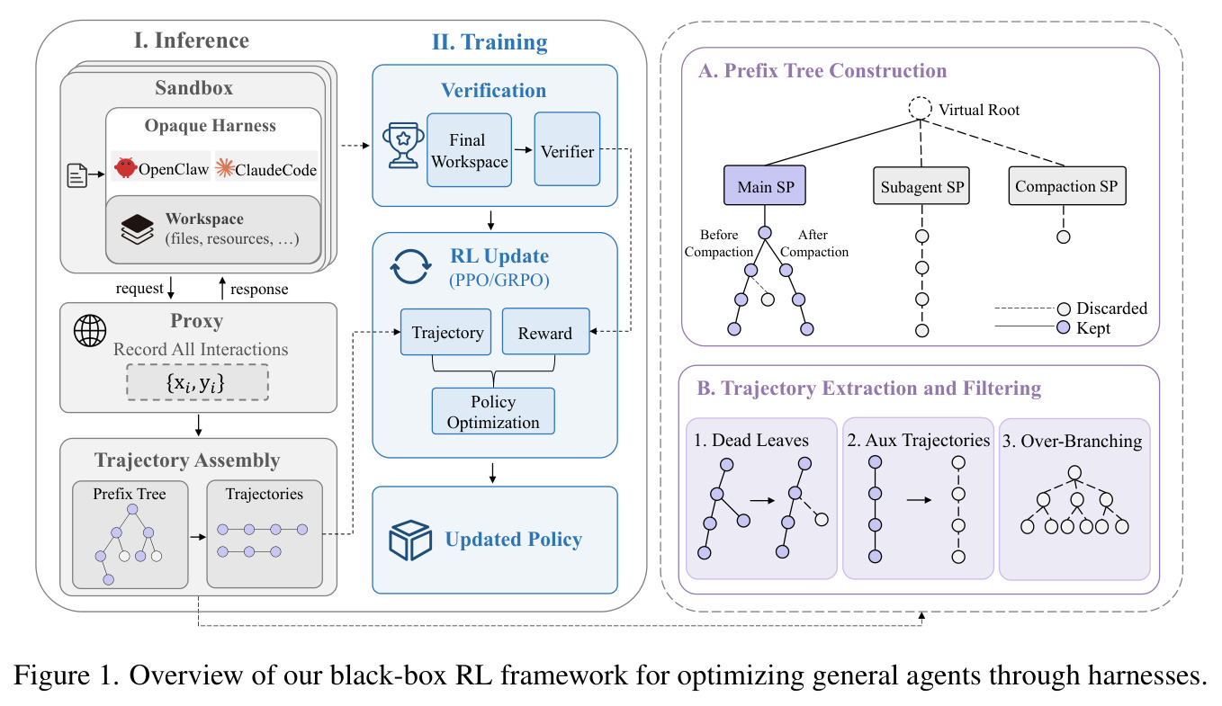 Overview of our black-box RL framework for optimizing general agents through harnesses.
