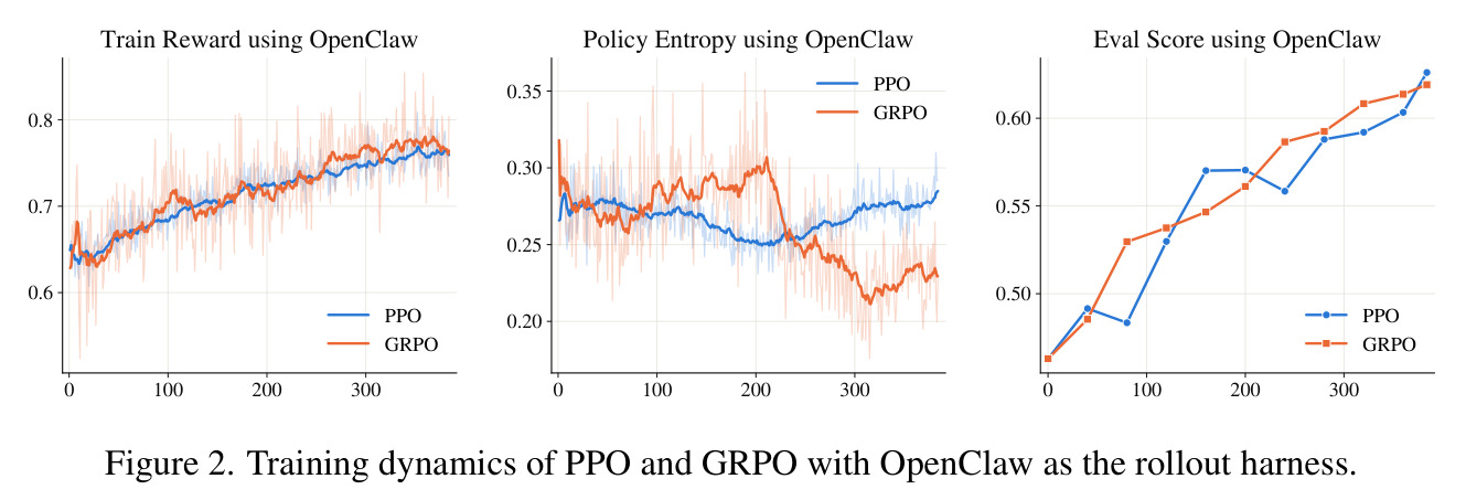 Training dynamics of PPO and GRPO with OpenClaw as the rollout harness.