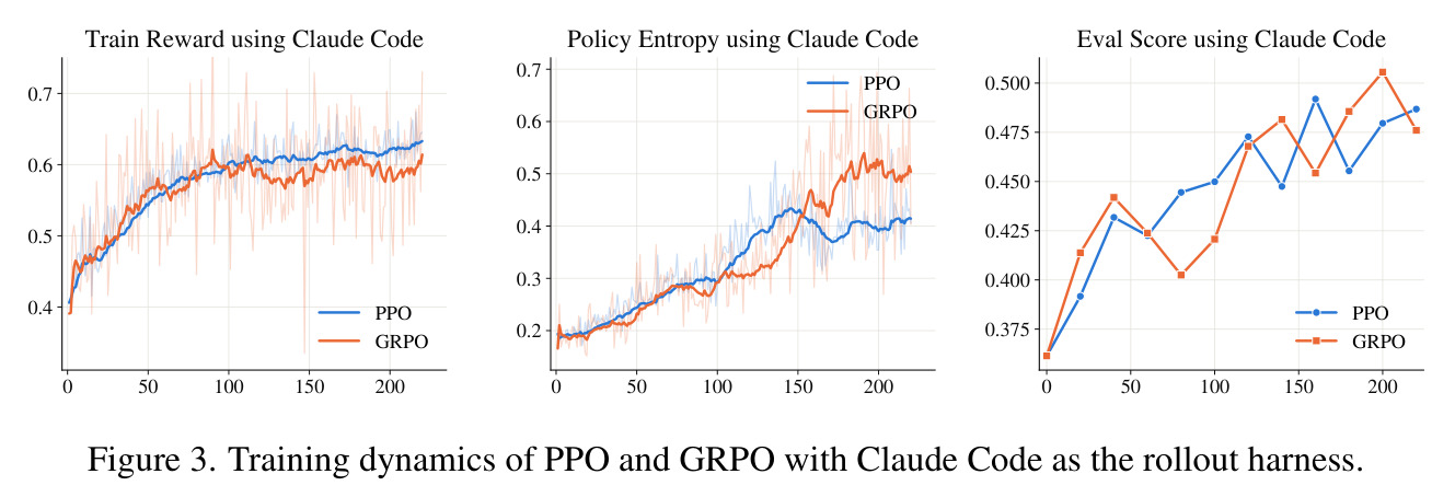 Training dynamics of PPO and GRPO with Claude Code as the rollout harness.
