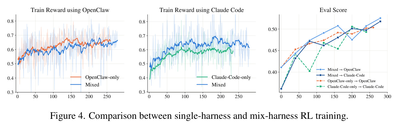 Comparison between single-harness and mix-harness RL training.