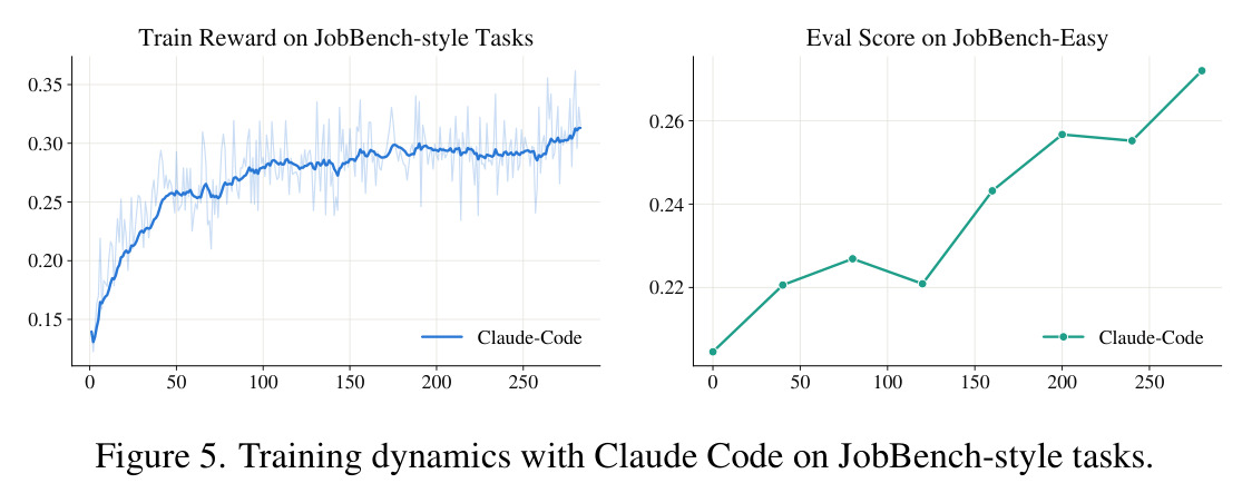 Training dynamics with Claude Code on JobBench-style tasks.
