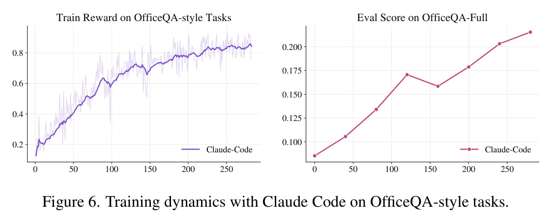 Training dynamics with Claude Code on OfficeQA-style tasks.
