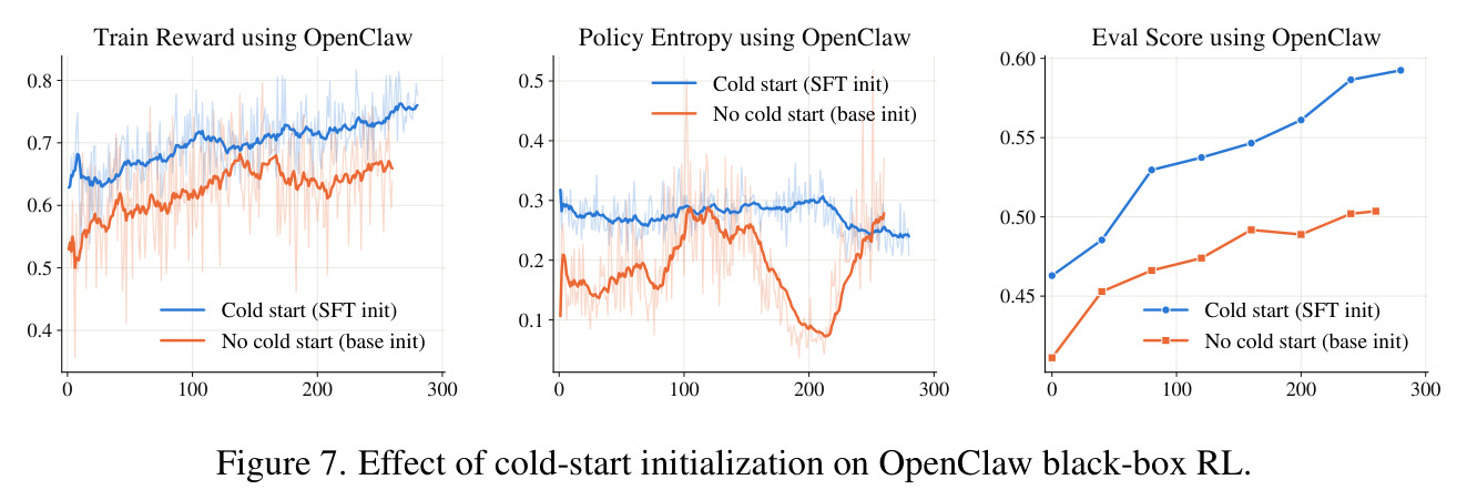 Effect of cold-start initialization on OpenClaw black-box RL.