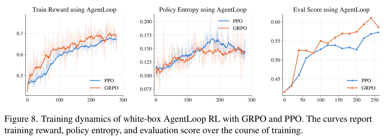 Training dynamics of white-box AgentLoop RL with GRPO and PPO. The curves report training reward, policy entropy, and evaluation score over the course of training.