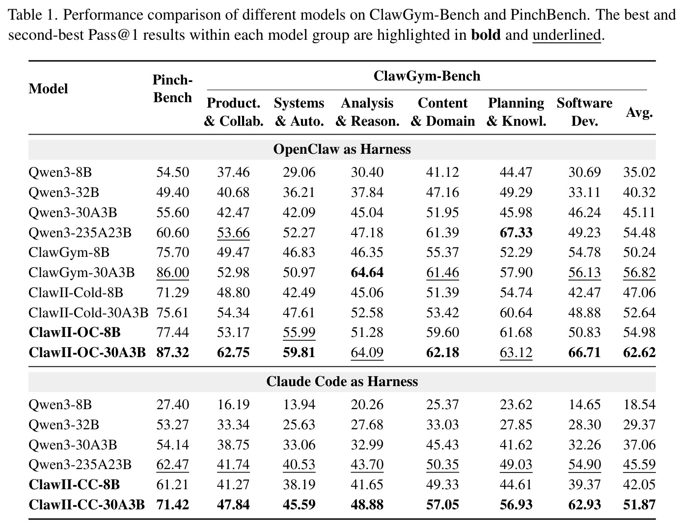 Performance comparison of different models on ClawGym-Bench and PinchBench.