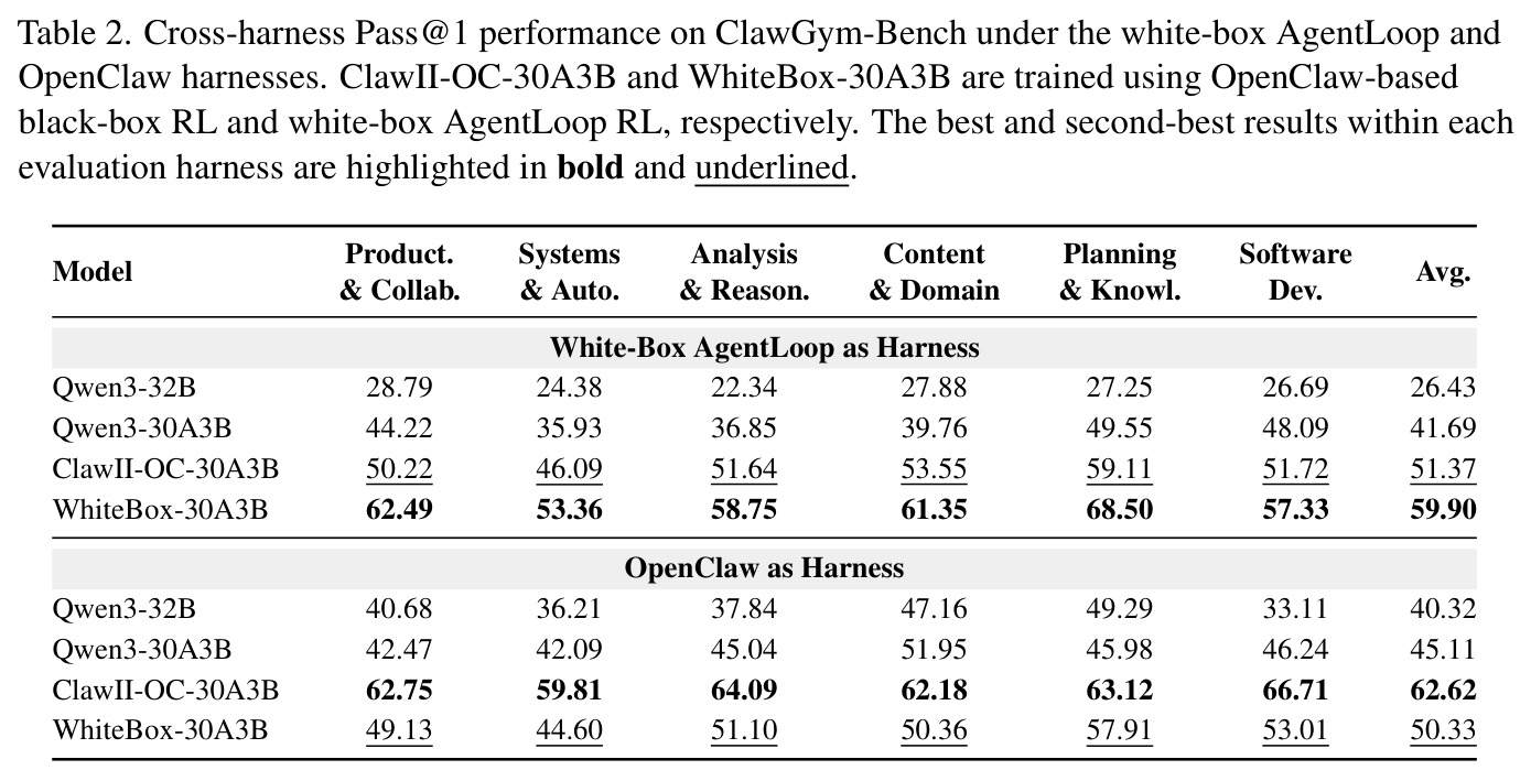 Cross-harness Pass@1 performance on ClawGym-Bench under the white-box AgentLoop and OpenClaw harnesses.