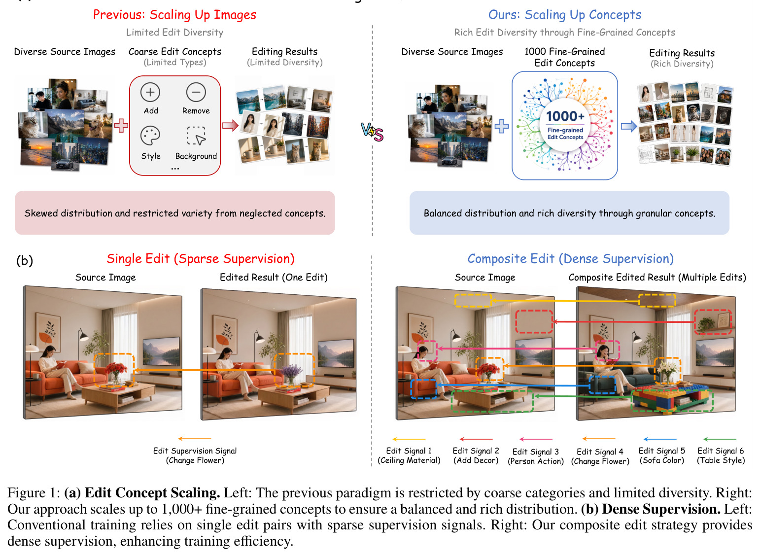(a) Edit Concept Scaling. (b) Dense Supervision.