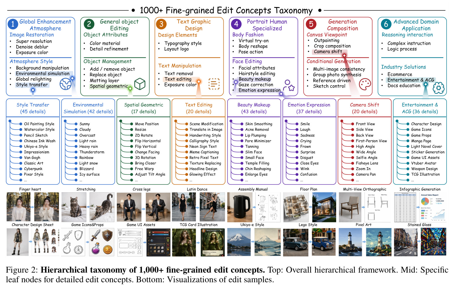 Hierarchical taxonomy of 1,000+ fine-grained edit concepts.