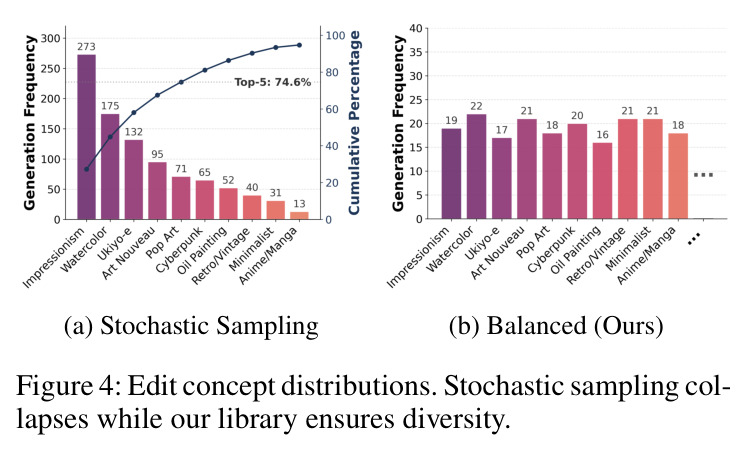 Edit concept distributions. Stochastic sampling collapses while our library ensures diversity.