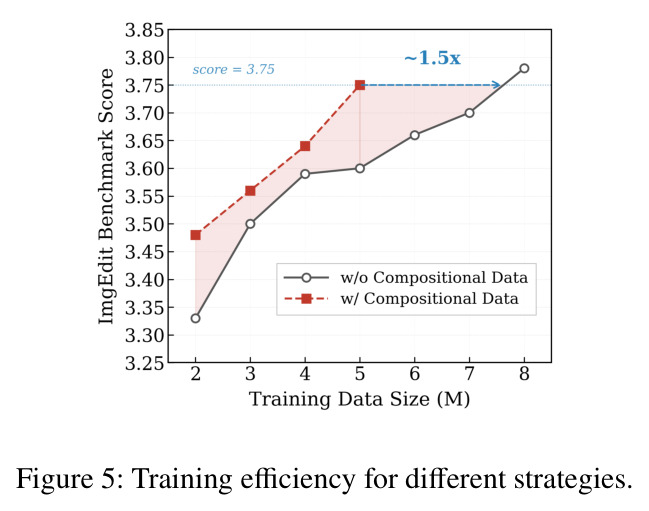 Training efficiency for different strategies.