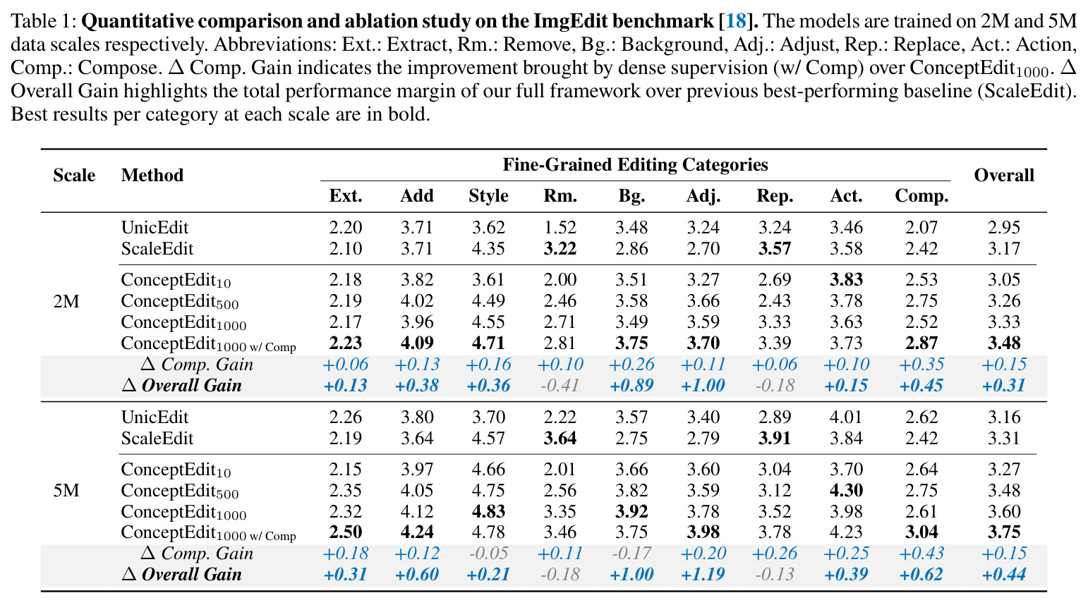 Quantitative comparison and ablation study on the ImgEdit benchmark.