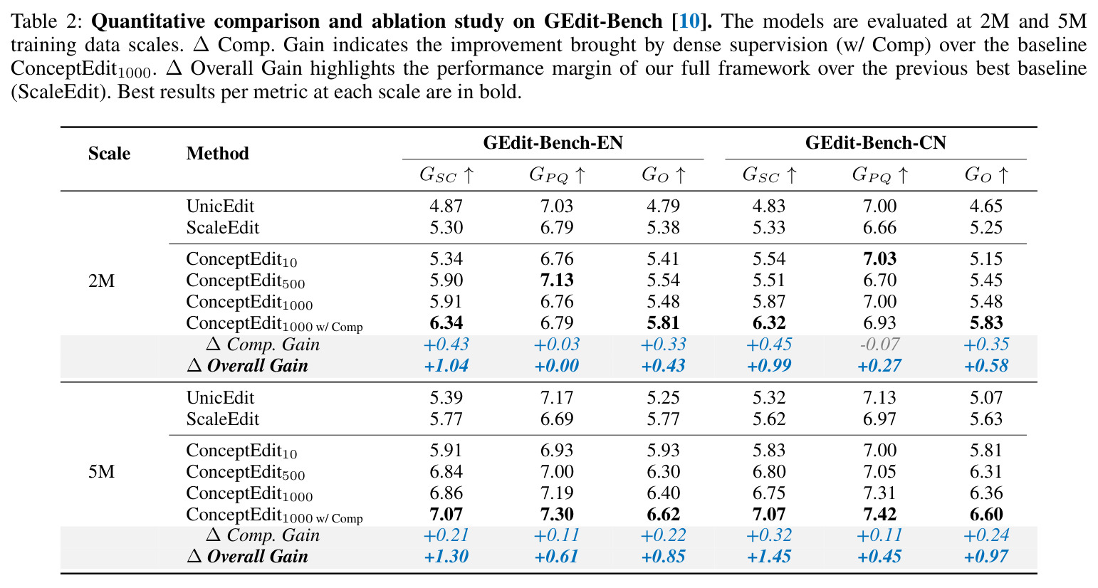 Quantitative comparison and ablation study on GEdit-Bench.
