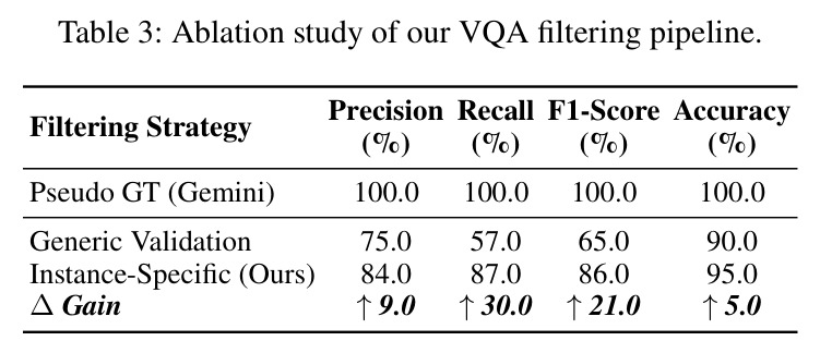 Ablation study of our VQA filtering pipeline.