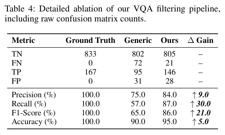 Detailed ablation of our VQA filtering pipeline, including raw confusion matrix counts.