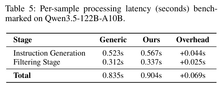 Per-sample processing latency (seconds) benchmarked on Qwen3.5-122B-A10B.