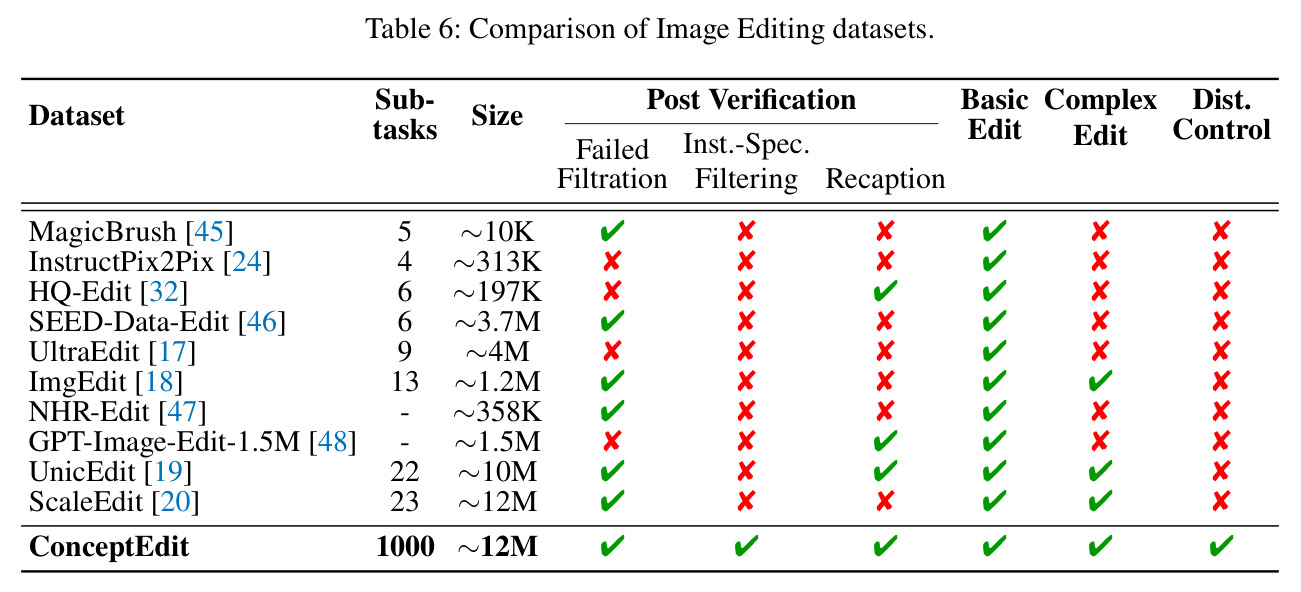 Comparison of Image Editing datasets.