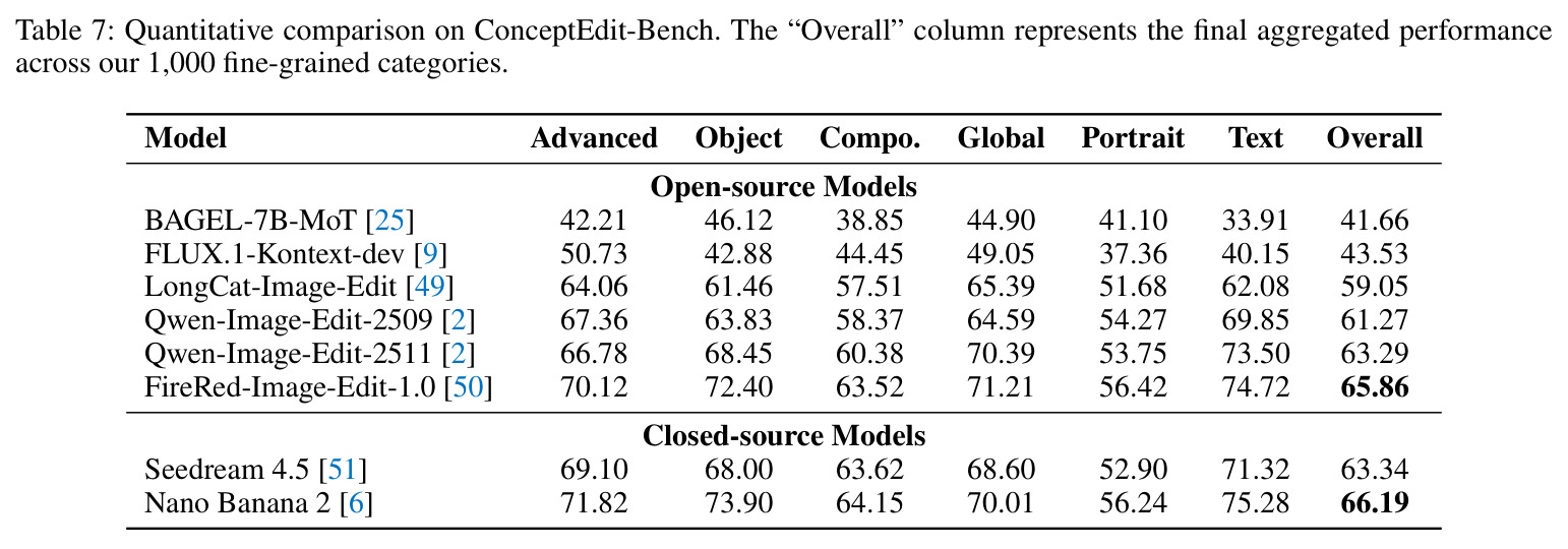 Quantitative comparison on ConceptEdit-Bench.