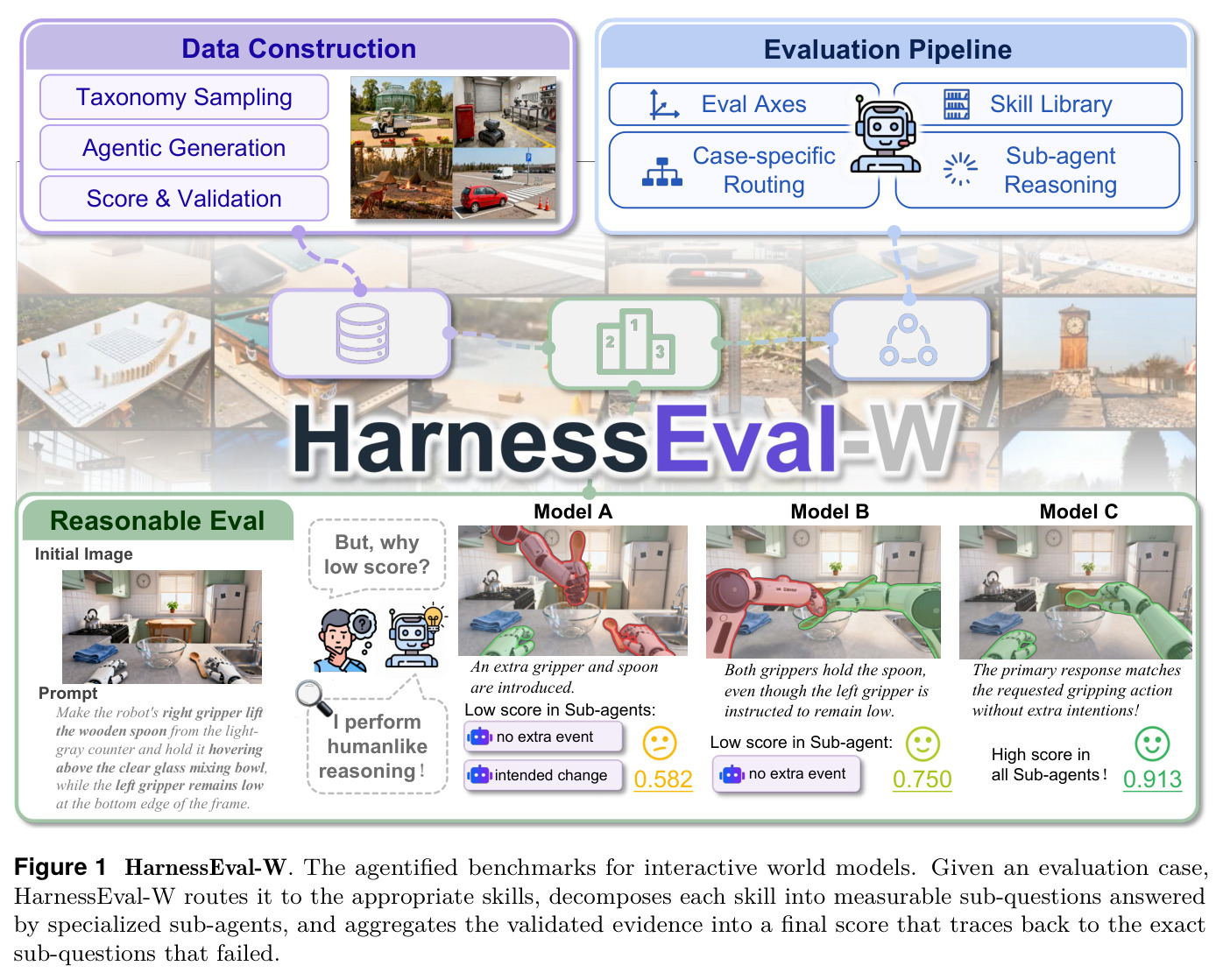 HarnessEval-W. The agentified benchmarks for interactive world models.