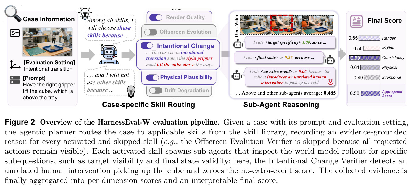 Overview of the HarnessEval-W evaluation pipeline.