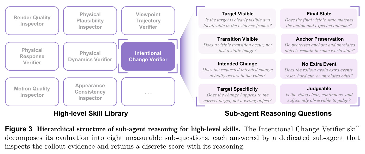Hierarchical structure of sub-agent reasoning for high-level skills.