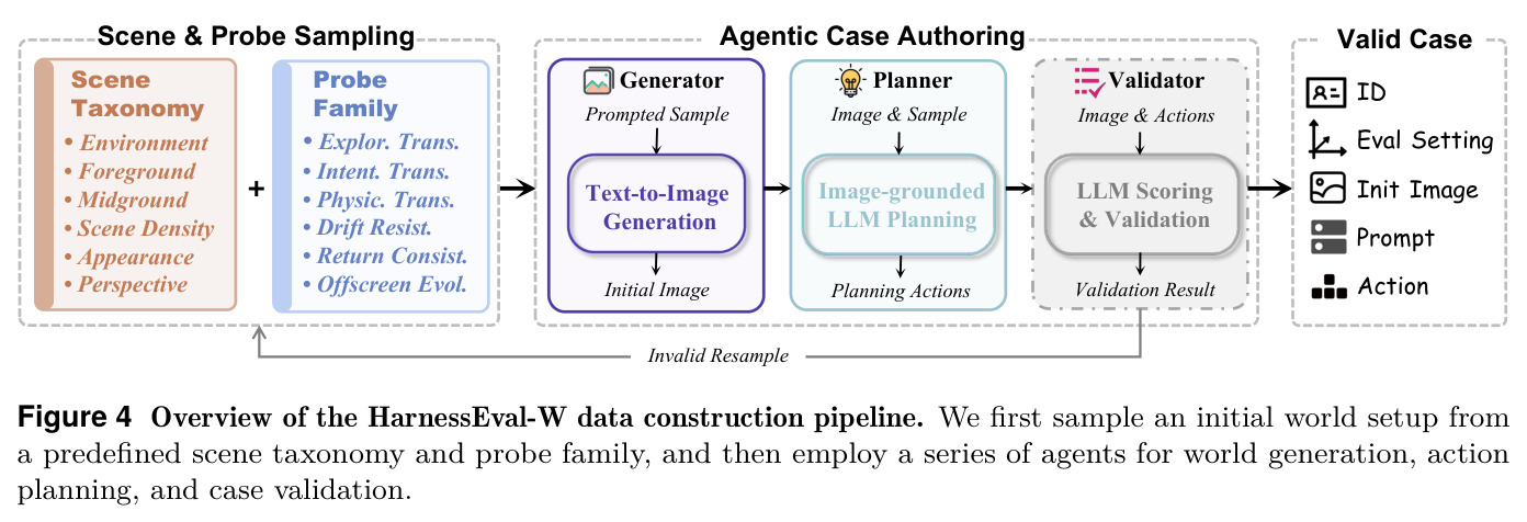 Overview of the HarnessEval-W data construction pipeline.