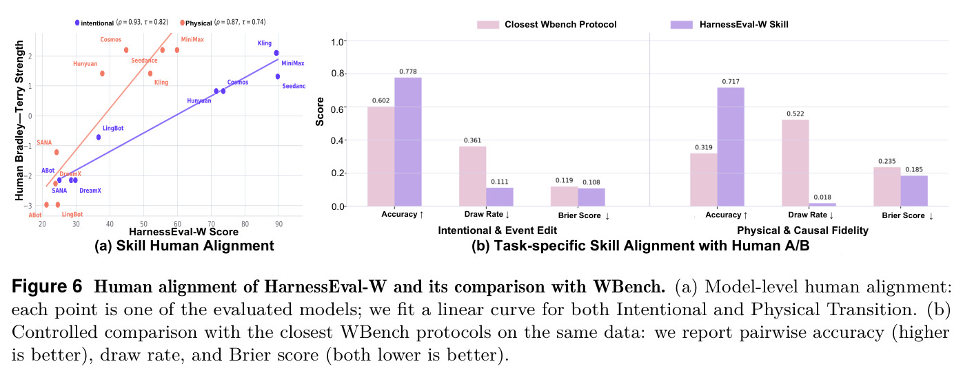 Human alignment of HarnessEval-W and its comparison with WBench.