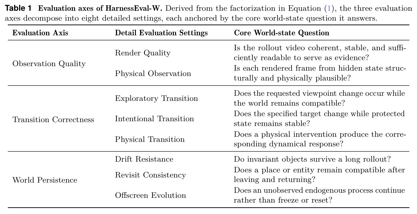 Evaluation axes of HarnessEval-W.