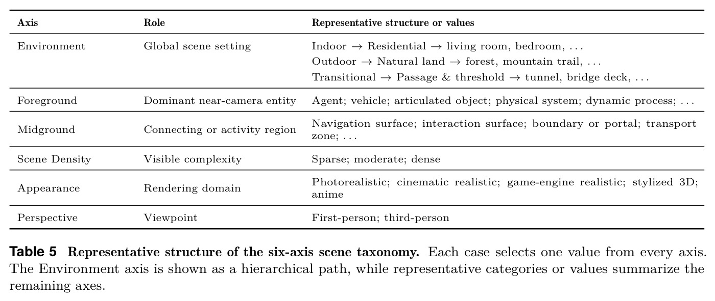 Representative structure of the six-axis scene taxonomy.