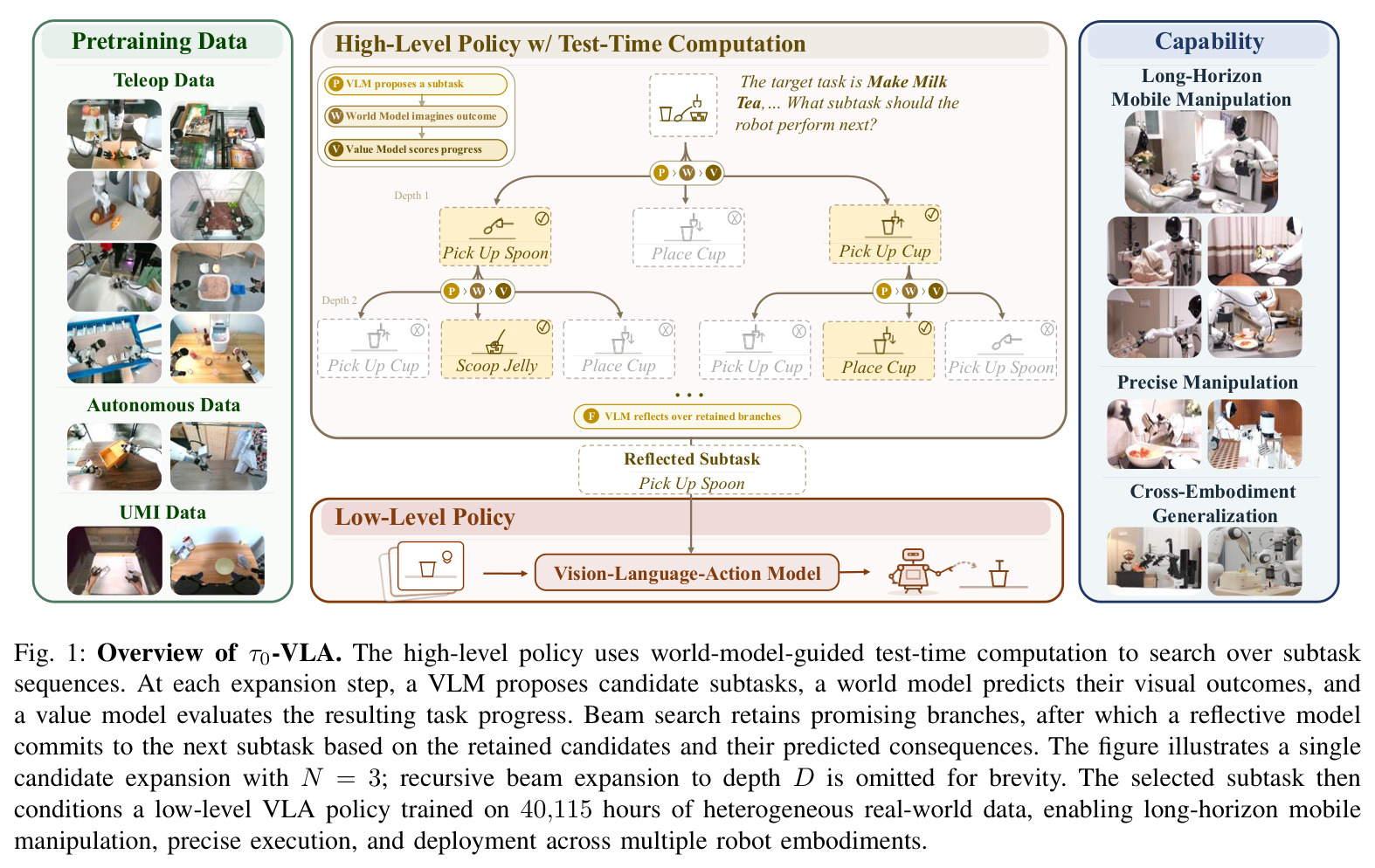 Overview of τ0-VLA. The high-level policy uses world-model-guided test-time computation to search over subtask sequences.
