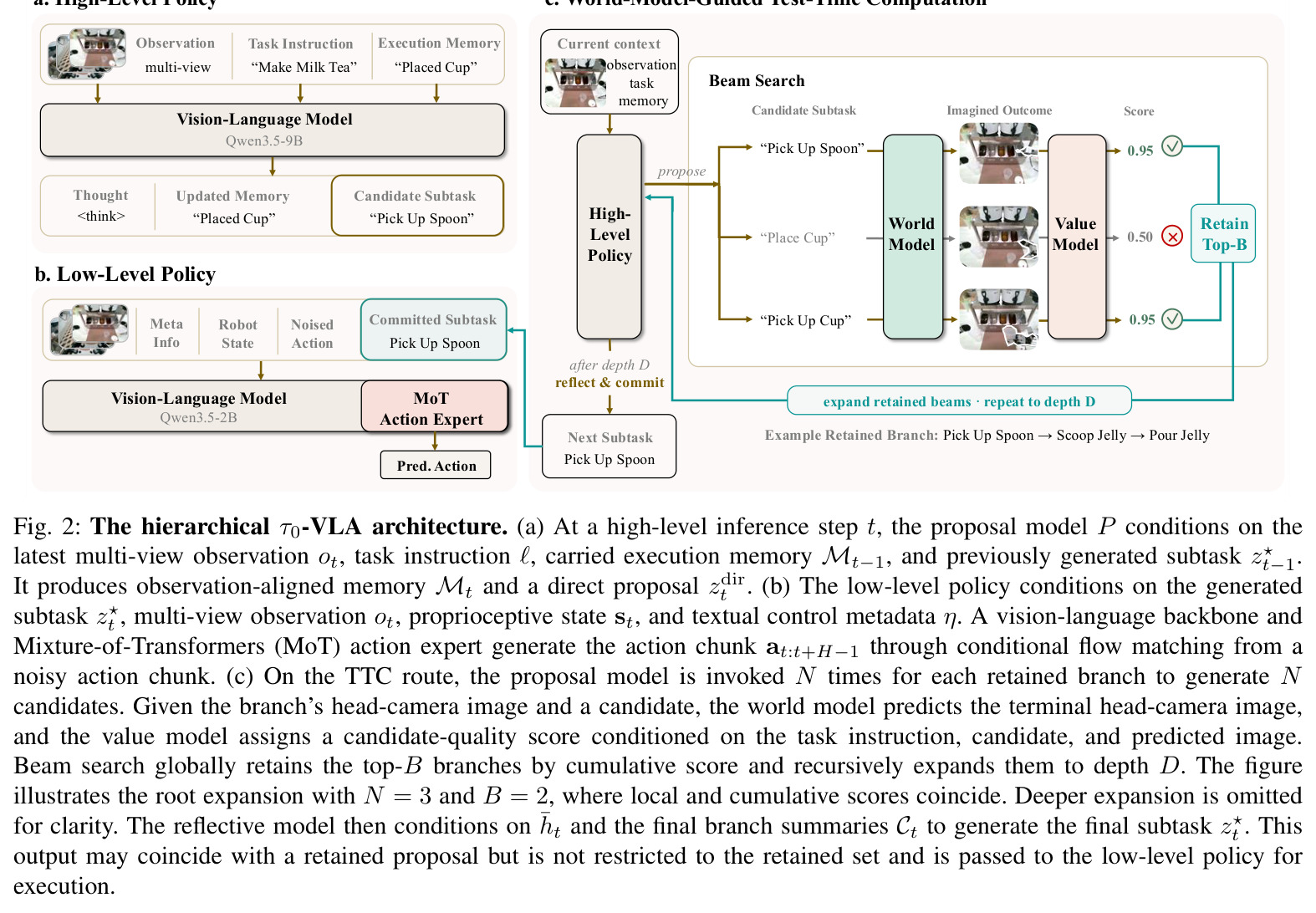 The hierarchical τ0-VLA architecture.