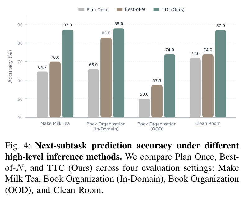 Next-subtask prediction accuracy under different high-level inference methods.