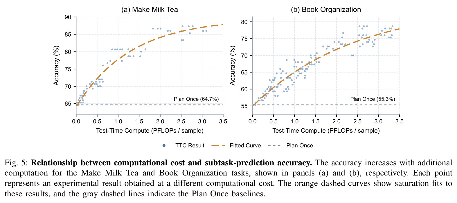 Relationship between computational cost and subtask-prediction accuracy.