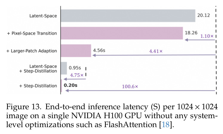 End-to-end inference latency (S) per 1024 × 1024 image on a single NVIDIA H100 GPU without any system-level optimizations such as FlashAttention.