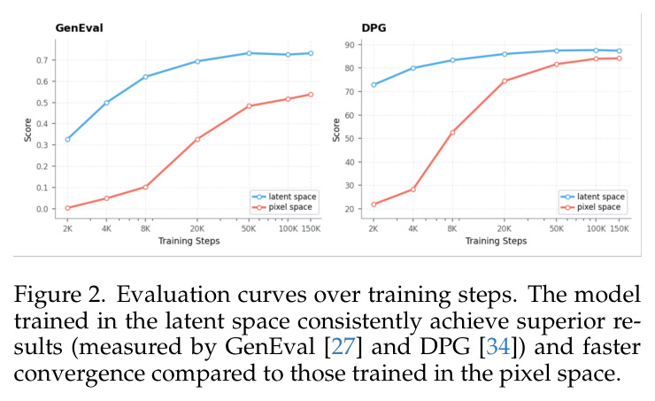 Evaluation curves over training steps. The model trained in the latent space consistently achieve superior results (measured by GenEval and DPG) and faster convergence compared to those trained in the pixel space.