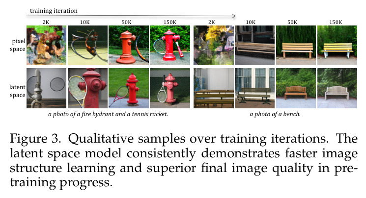 Qualitative samples over training iterations. The latent space model consistently demonstrates faster image structure learning and superior final image quality in pre-training progress.
