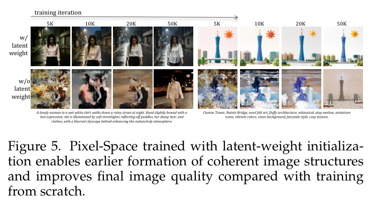 Pixel-Space trained with latent-weight initialization enables earlier formation of coherent image structures and improves final image quality compared with training from scratch.
