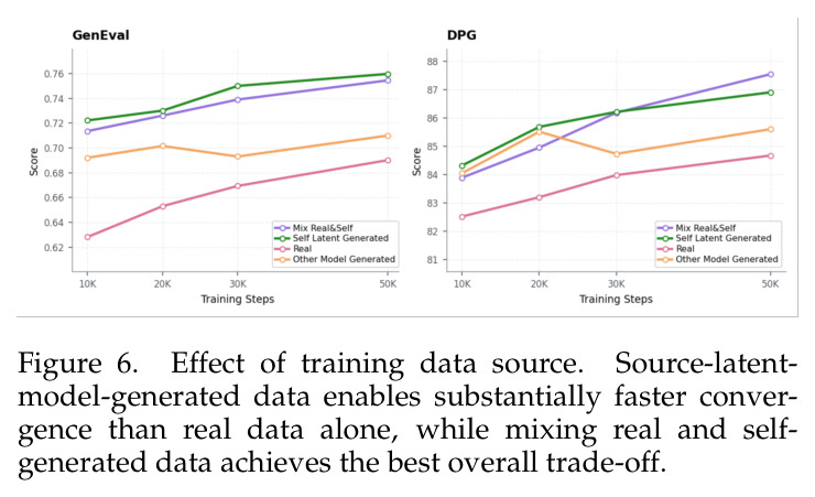 Effect of training data source. Source-latent-model-generated data enables substantially faster convergence than real data alone, while mixing real and self-generated data achieves the best overall trade-off.