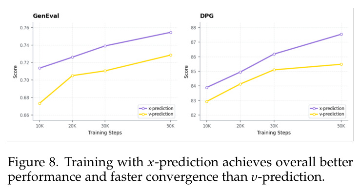 Training with x-prediction achieves overall better performance and faster convergence than v-prediction.