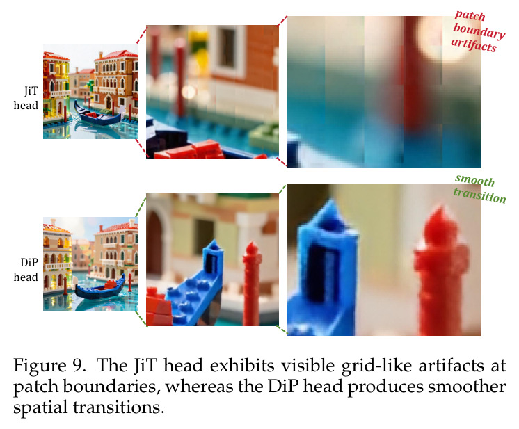 The JiT head exhibits visible grid-like artifacts at patch boundaries, whereas the DiP head produces smoother spatial transitions.