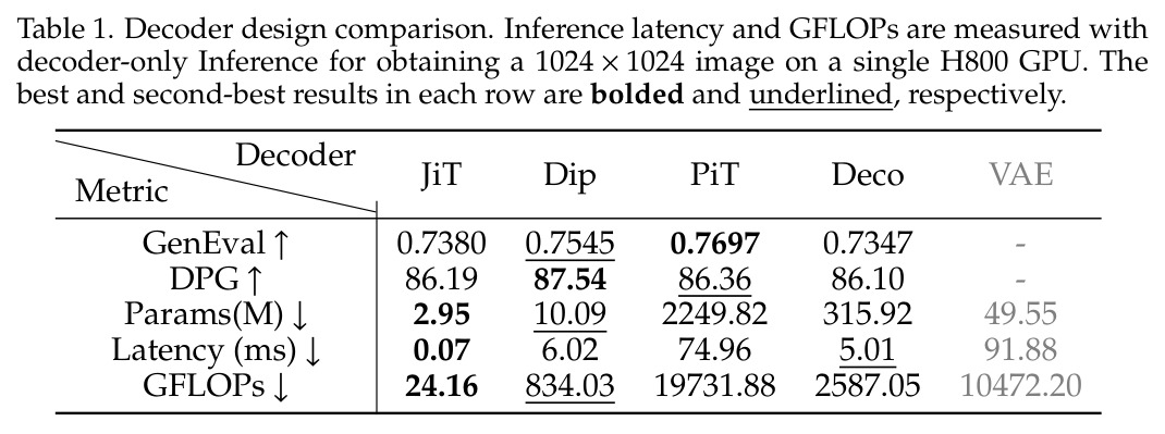 Decoder design comparison. Inference latency and GFLOPs are measured with decoder-only inference for obtaining a 1024 × 1024 image on a single H800 GPU.