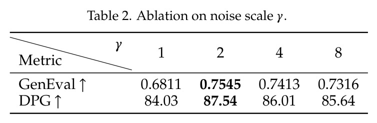 Ablation on noise scale γ.
