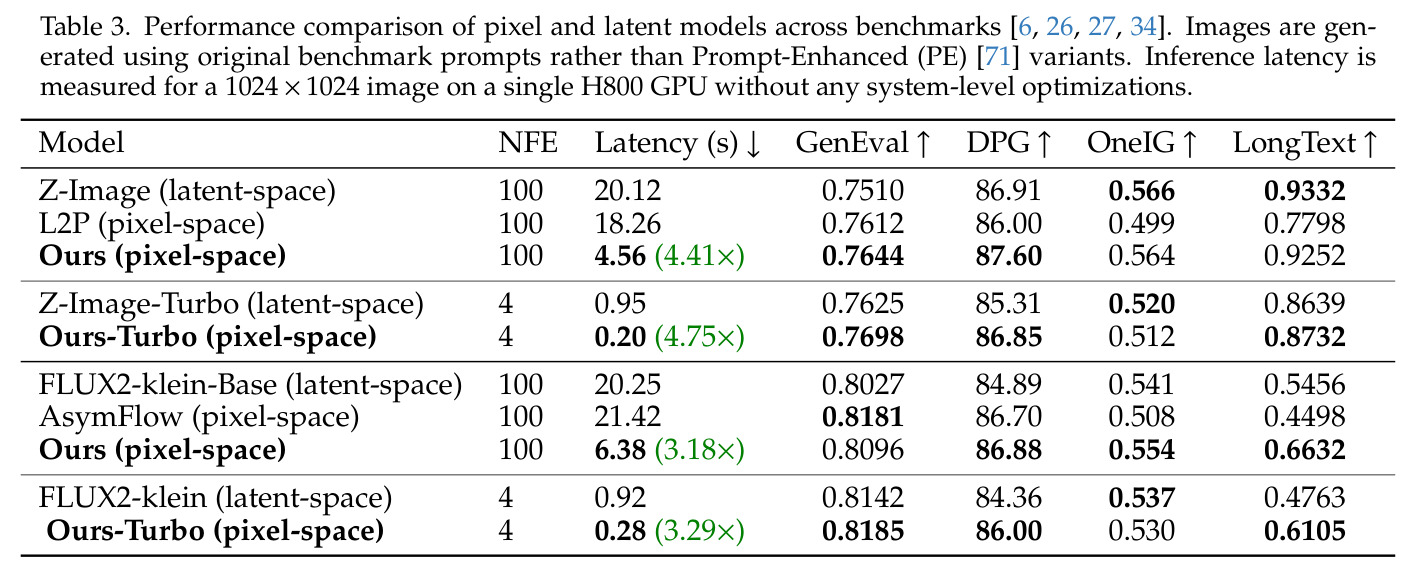 Performance comparison of pixel and latent models across benchmarks. Inference latency is measured for a 1024 × 1024 image on a single H800 GPU without any system-level optimizations.