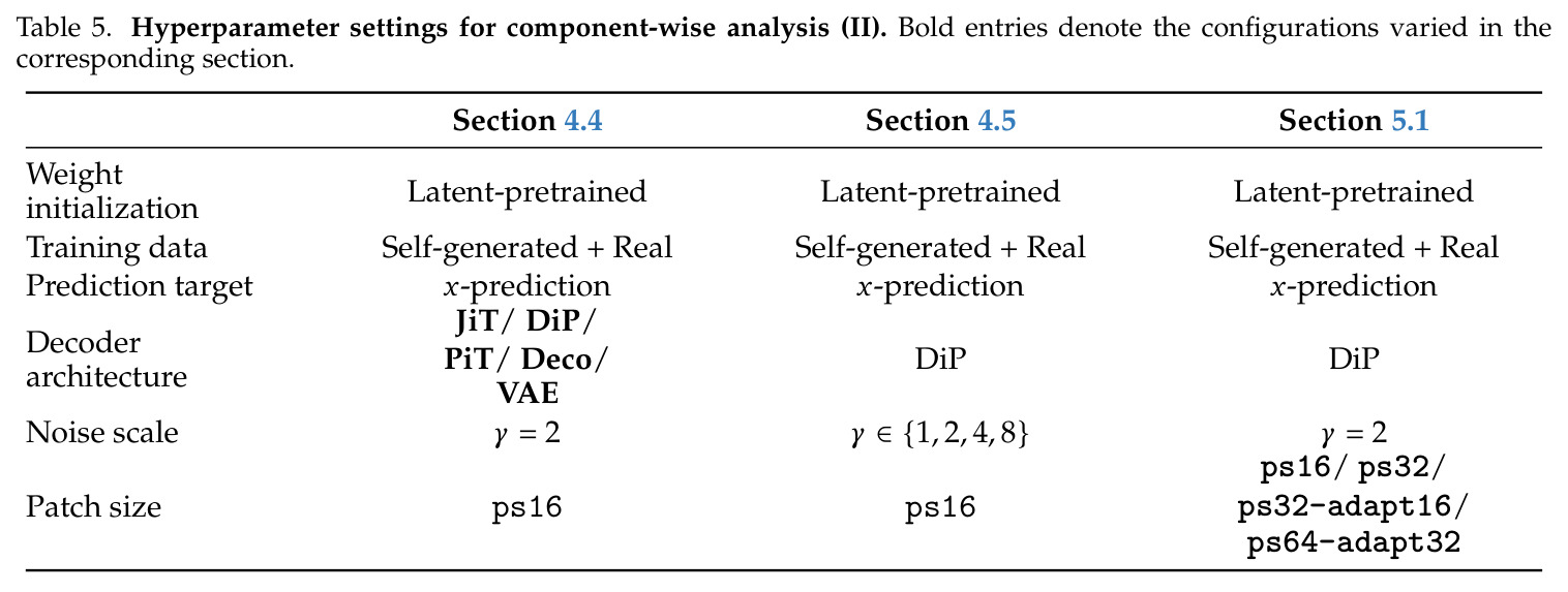 Hyperparameter settings for component-wise analysis (II).
